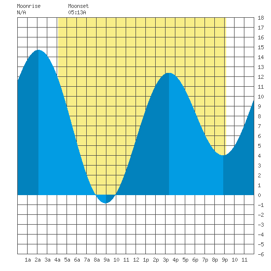 Nakat Harbor tide chart for Tuesday, June 2, 2026