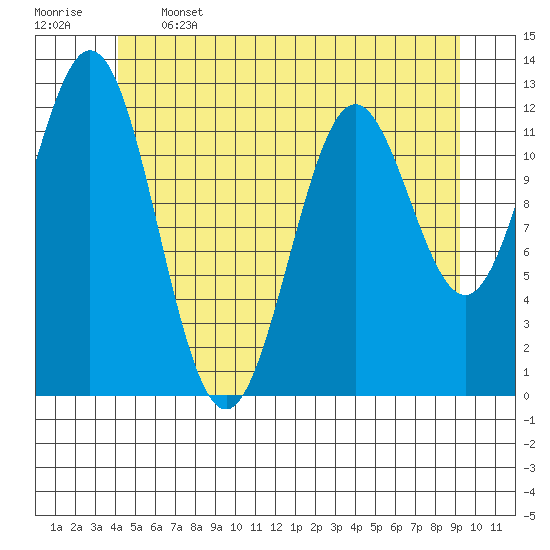 Nakat Harbor tide chart for Wednesday, June 3, 2026