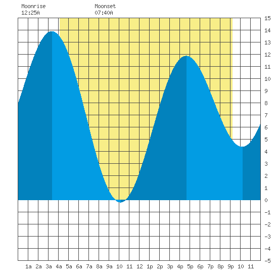 Nakat Harbor tide chart for Thursday, June 4, 2026
