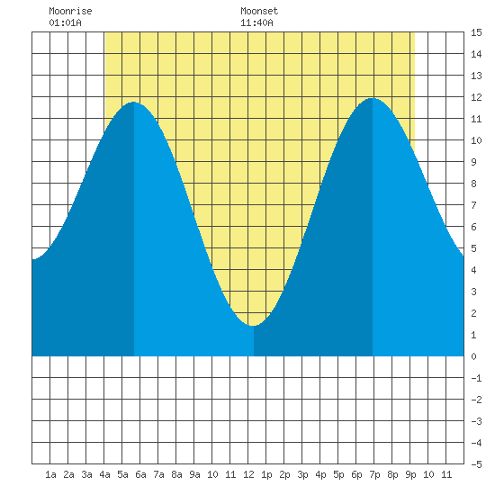 Nakat Harbor tide chart for Sunday, June 7, 2026