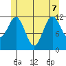 Nakat Harbor tide chart for Sunday, June 7, 2026