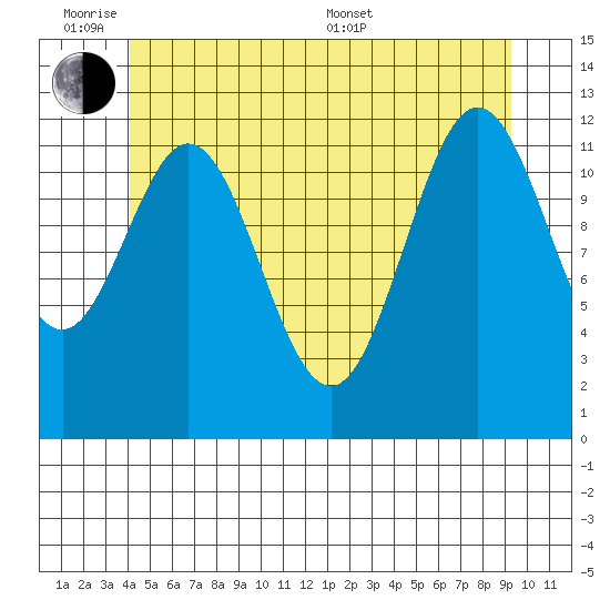 Nakat Harbor tide chart for Monday, June 8, 2026