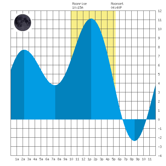 Nakchamik Island tide chart for Tuesday, January 12, 2021