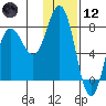 Nakchamik Island tide chart for Tuesday, January 12, 2021