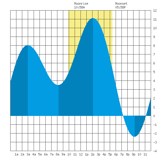 Nakchamik Island tide chart for Wednesday, January 13, 2021