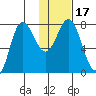 Nakchamik Island tide chart for Sunday, January 17, 2021