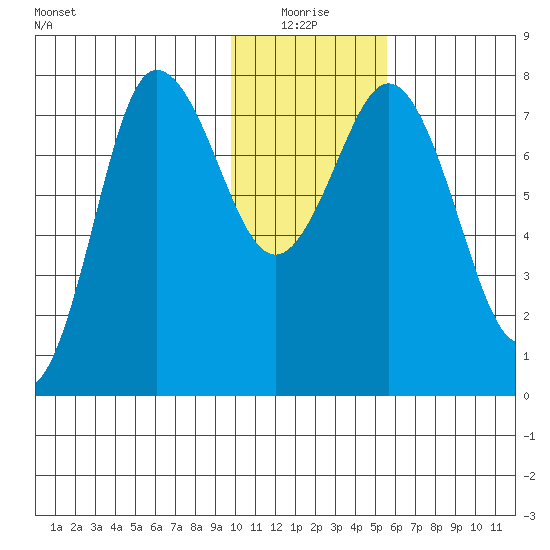 Nakchamik Island tide chart for Monday, January 18, 2021