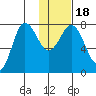 Nakchamik Island tide chart for Monday, January 18, 2021