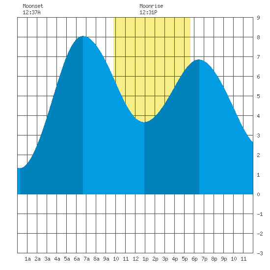 Nakchamik Island tide chart for Tuesday, January 19, 2021