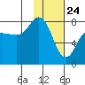 Nakchamik Island tide chart for Sunday, January 24, 2021