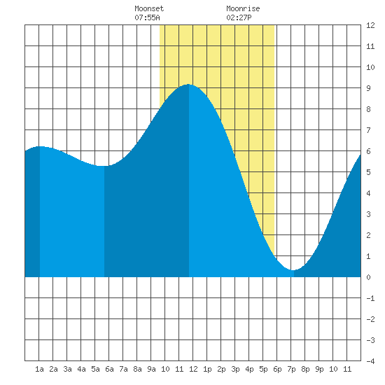 Nakchamik Island tide chart for Monday, January 25, 2021