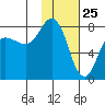 Nakchamik Island tide chart for Monday, January 25, 2021