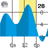 Nakchamik Island tide chart for Thursday, January 28, 2021