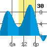 Nakchamik Island tide chart for Saturday, January 30, 2021