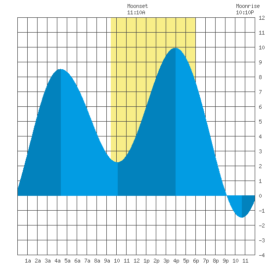 Nakchamik Island tide chart for Sunday, January 31, 2021