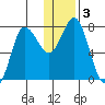 Nakchamik Island tide chart for Sunday, January 3, 2021