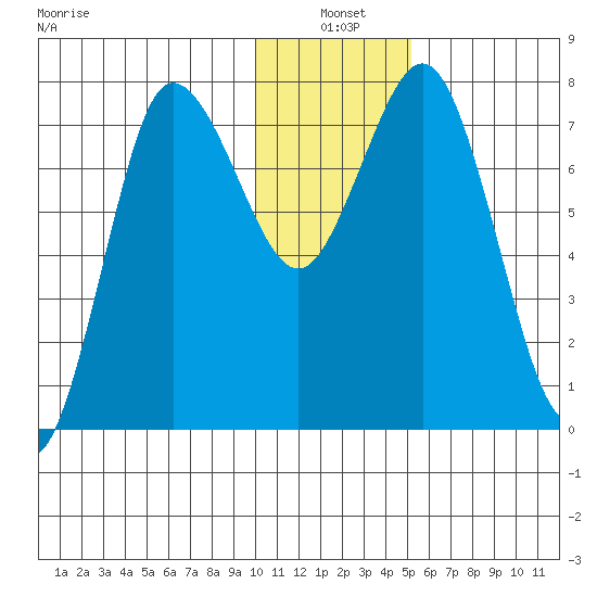 Nakchamik Island tide chart for Monday, January 4, 2021