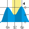 Nakchamik Island tide chart for Monday, January 4, 2021