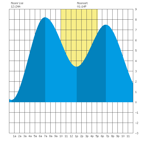 Nakchamik Island tide chart for Tuesday, January 5, 2021