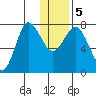 Nakchamik Island tide chart for Tuesday, January 5, 2021