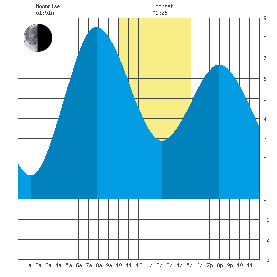 Nakchamik Island tide chart for Wednesday, January 6, 2021