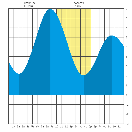 Nakchamik Island tide chart for Thursday, January 7, 2021