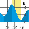 Nakchamik Island tide chart for Friday, January 8, 2021