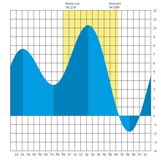 Nakchamik Island tide chart for Wednesday, February 10, 2021