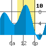 Nakchamik Island tide chart for Wednesday, February 10, 2021