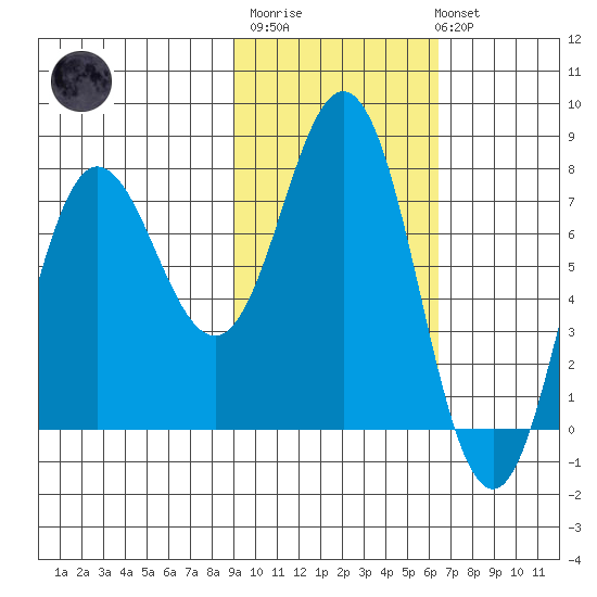 Nakchamik Island tide chart for Thursday, February 11, 2021