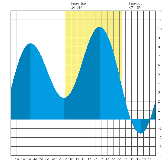 Nakchamik Island tide chart for Friday, February 12, 2021