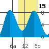 Nakchamik Island tide chart for Monday, February 15, 2021