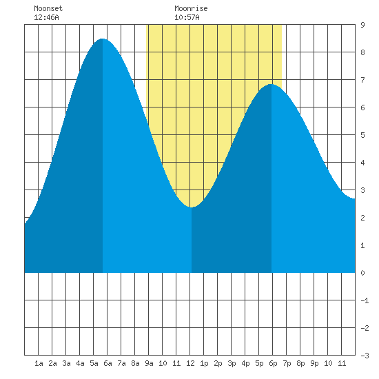 Nakchamik Island tide chart for Wednesday, February 17, 2021