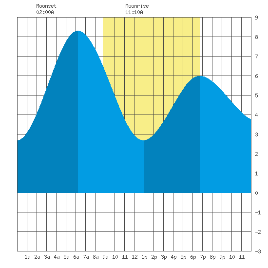 Nakchamik Island tide chart for Thursday, February 18, 2021