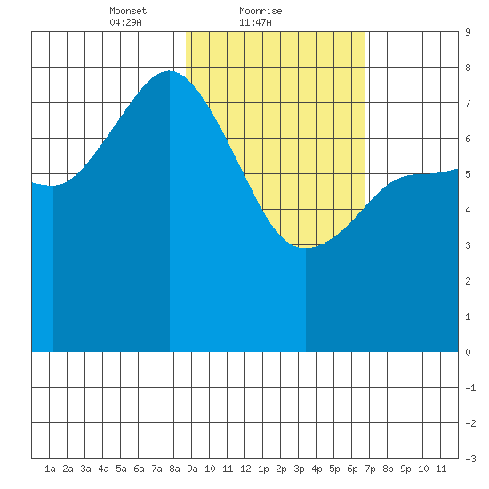 Nakchamik Island tide chart for Saturday, February 20, 2021