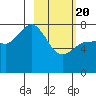 Nakchamik Island tide chart for Saturday, February 20, 2021