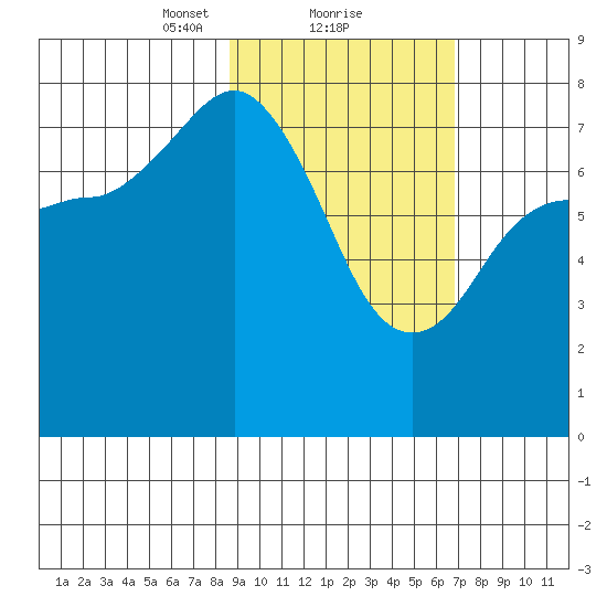 Nakchamik Island tide chart for Sunday, February 21, 2021