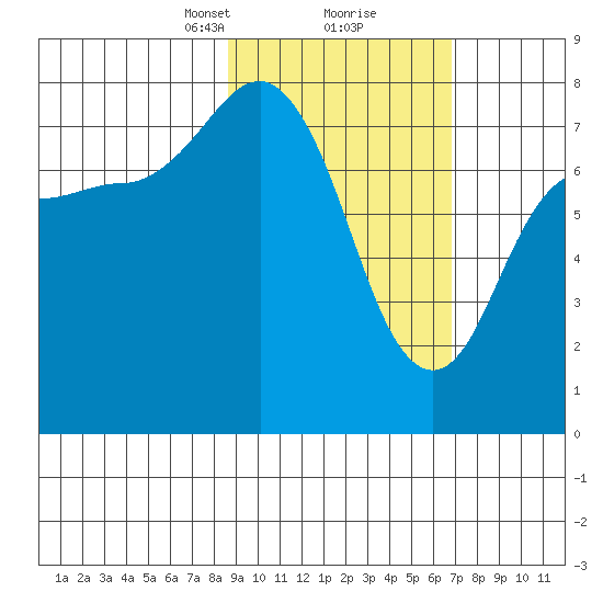 Nakchamik Island tide chart for Monday, February 22, 2021