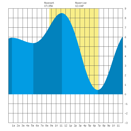 Nakchamik Island tide chart for Tuesday, February 23, 2021