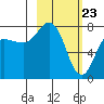 Nakchamik Island tide chart for Tuesday, February 23, 2021
