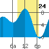 Nakchamik Island tide chart for Wednesday, February 24, 2021