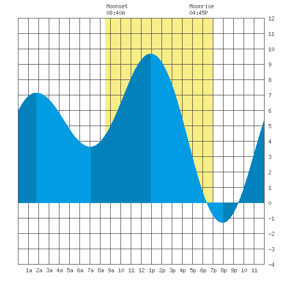 Nakchamik Island tide chart for Thursday, February 25, 2021