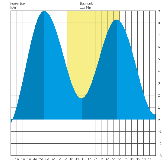 Nakchamik Island tide chart for Tuesday, February 2, 2021