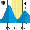 Nakchamik Island tide chart for Thursday, February 4, 2021