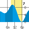 Nakchamik Island tide chart for Sunday, February 7, 2021