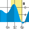 Nakchamik Island tide chart for Monday, February 8, 2021