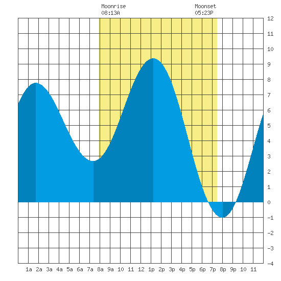 Nakchamik Island tide chart for Thursday, March 11, 2021