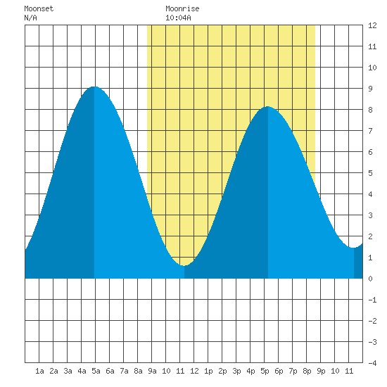Nakchamik Island tide chart for Tuesday, March 16, 2021