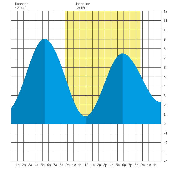 Nakchamik Island tide chart for Wednesday, March 17, 2021