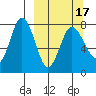 Nakchamik Island tide chart for Wednesday, March 17, 2021